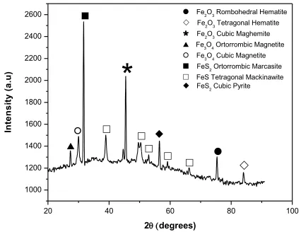 Figure 10. XRD analysis of corrosion products in API 5L X-70 T after immersion test for 24 hours in sour brine