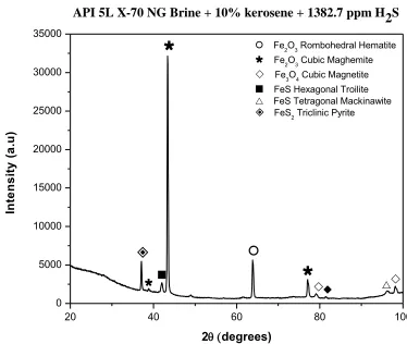 Figure 13.  XRD analysis of corrosion products deposited on API 5L X-70 NG steel surfaces after corrosion tests in a sour brine solution