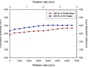 Figure 5. Corrosion rate of API 5L X-70 T and API 5L X-70 NG as a function of flow rate for the steels in sour brine with kerosene added with H2S at 60 °C