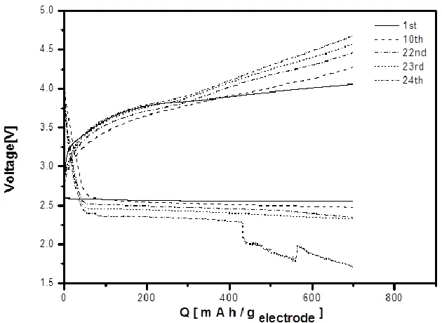 Figure 2.  2nd charge-discharge profiles of Li-O2 cell with different electrolytes at 0.2 mA/cm2 at room temperature