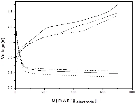 Figure 4.  15th Discharge and charge profiles of Li-O2 cell with the addition of EMITFSI at 0.2 mA/cm2 at room temperature