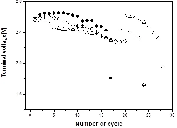 Table 1 summarizes the number of discharge/charge cycle before the discharge voltage falls 