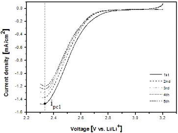 Figure 7.  Successive linear sweep voltammetry of air cathode at 20 mV/s in a mixed electrolyte of base electrolyte and EMITFSI