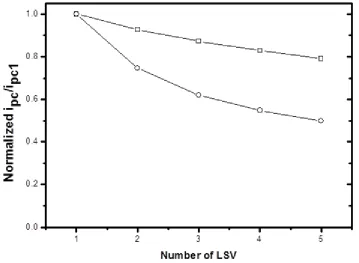 Figure 7 and 8 indicated that first cathodic cycle from 3.2V to 2.3V vs. Li/Li+current when either EMITFSI or BDMITFSI is individually added in 1M LiTFSI in TEGDME