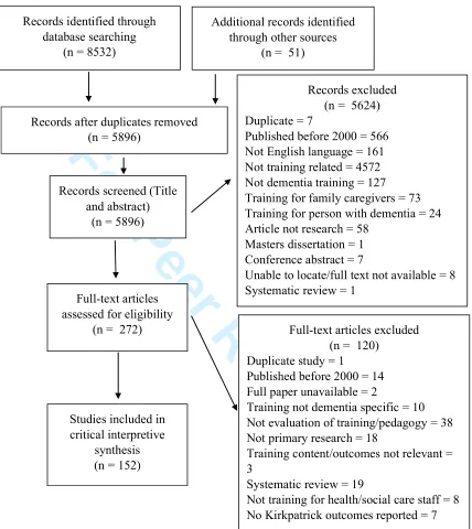 Figure 1: PRISMA diagram of included and excluded studies 