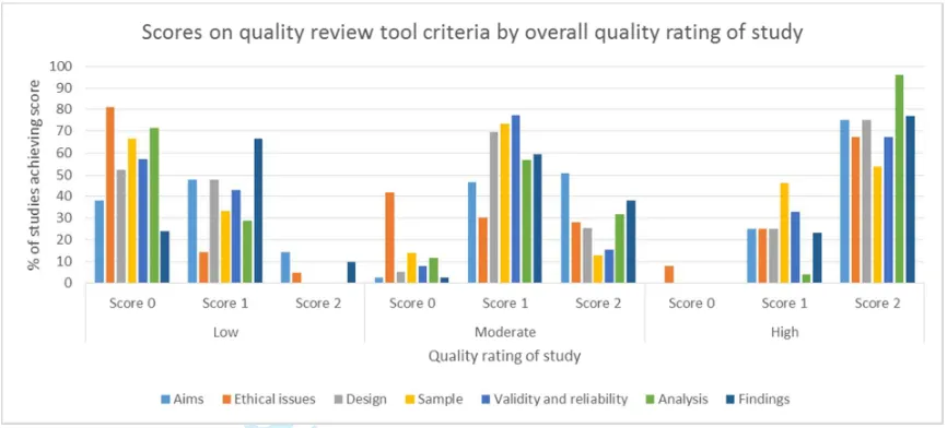 Figure 2: For Peer ReviewScores on quality review tool individual criteria by overall quality of study 