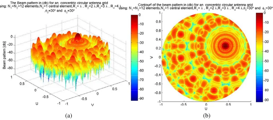 Figure 11. (3-D) radiation beam pattern steering of proposed array (concentric circular antenna grid).(a) ( = 0◦ = 60◦)