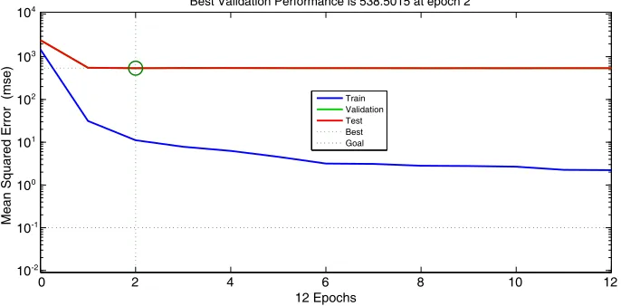 Figure 15. Evaluation of mean squared error.