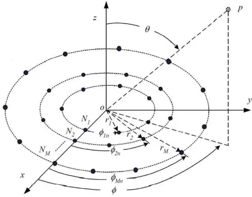 Figure 1. Geometry of concentric circular antenna array.