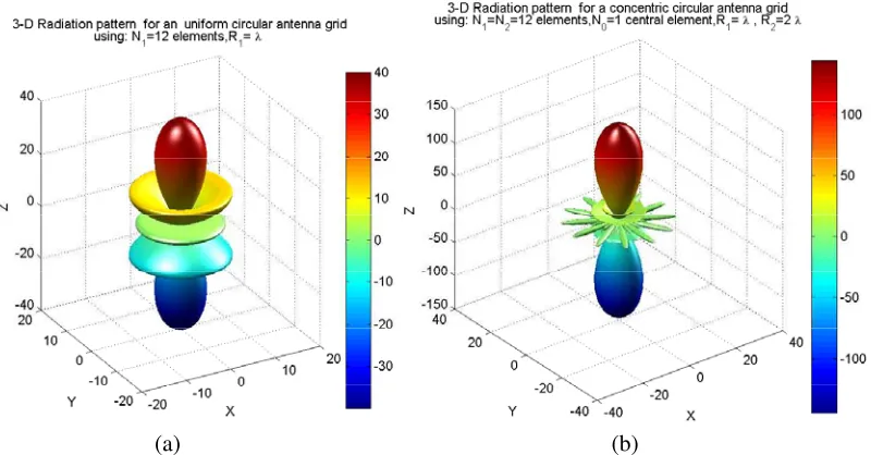 Figure 6. (a) (3-D) radiation pattern for an uniform circular antenna (UCA) grid using:elements,N N1 = 12 R1 = λ