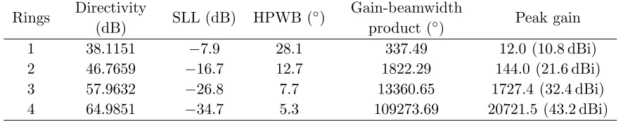 Table 2. The performance parameters of the cases presented.