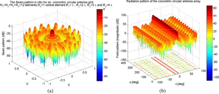 Figure 10.The array factor (AF) value in (dB) againstRN θ0 steering direction using:φ0 = 0◦,1 = N2 = N3 = N4 = 12 elements, N0 = 1 central element, R1 = λ, R2 = 2λ, R3 = 3λ and4 = 4λ.