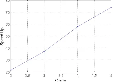 Figure 7. Speedup of GPU compared to one CPU core for the DGTD method.