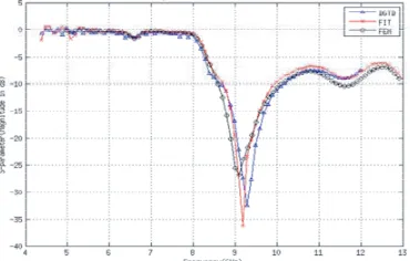 Figure 13. 3-D directivity patterns of the helix antenna atand (b) 90 f = 9 GHz in the φ = 0◦ and 90◦
