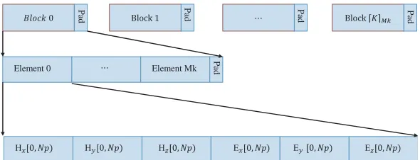 Figure 2. Global memory layout in the DGTD method.