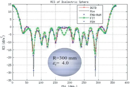 Figure 3. RCS pattern of the dielectric sphere with a radius of 300 mm.
