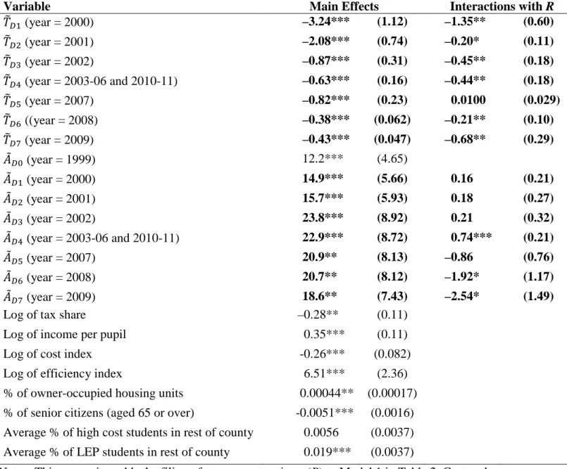 Table 4. Demand Results 