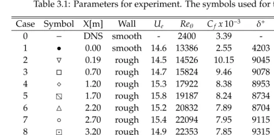 Table 3.1: Parameters for experiment. The symbols used for the plots.