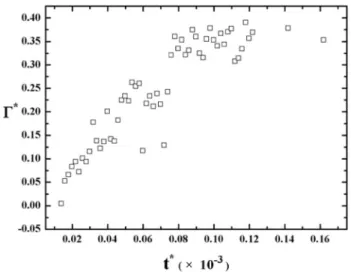 Fig. 13    The non-dimensional plasma-induced vortex radius with  plasma duration