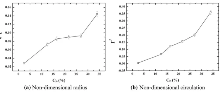 Figure  18 presents the velocity ratio ε p  of virtual  MSBLC versus the momentum coefficient of induced jet  at C μ  = 2.4, 12.5, 16.5, 21.7, 27 and 34%, showing that the  velocity ratio is increased with an increase in the  momen-tum coefficient