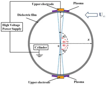 Fig. 4    Schematic of symmetric DBD plasma actuators placed on the  cylinder