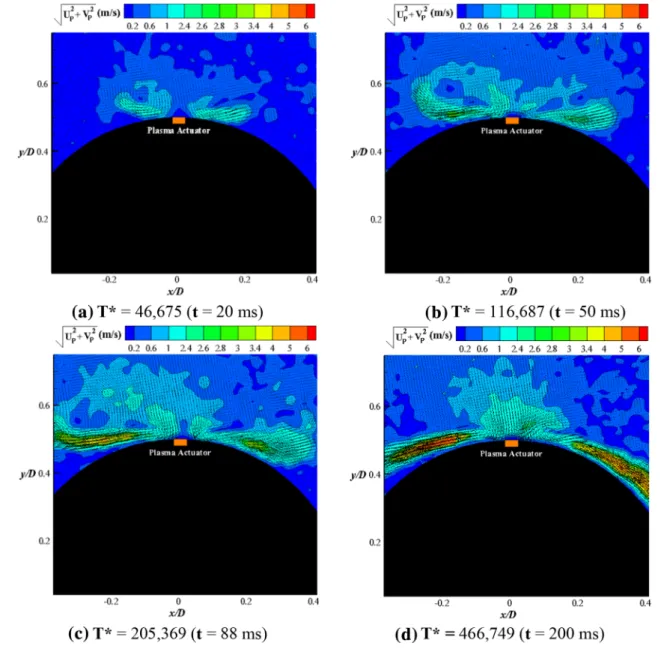 Figure 7 presents an evolution of induced flow by a sym- sym-metric plasma actuator in a non-pulsed mode in still air  when the input voltage was E ac  = 19.6 kV p−p  and the  fre-quency of the power source was f ac  = 3 kHz