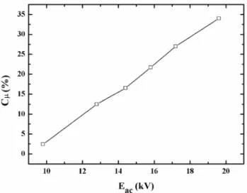 Fig. 8    Plasma force coefficient versus voltage amplitude