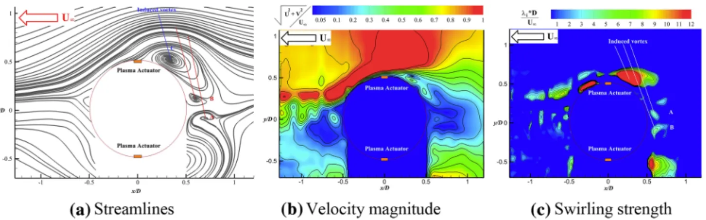 Figure 11 shows the swirling strength over a cylinder super- super-imposed by the velocity vector field