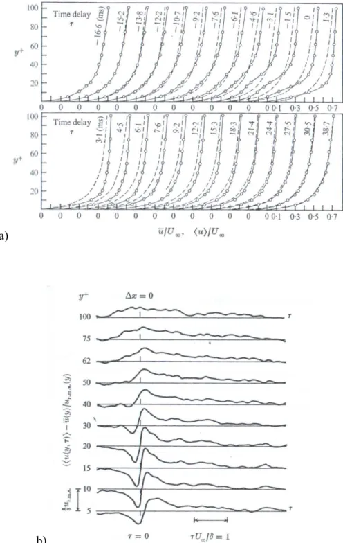 Figure 2.2.3. a) Conditionally averaged ‘burst’ event and mean velocity  profiles at various time delays, Ĳ, relative to the point of detection (Ĳ = 0)