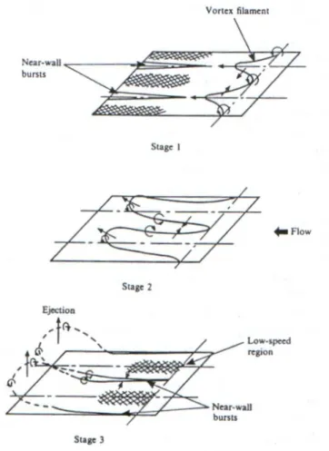 Figure 2.2.12. Conceptual model for the sequence of burst events from Choi  (1989, 2001)