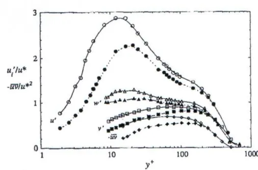 Figure 2.3.3. RMS profiles of the three fluctuating velocity components and  Reynolds stress for spanwise wall oscillation with T +  = 100, ǻz + = 160 (closed  symbols), compared to unperturbed boundary layer (open symbols)