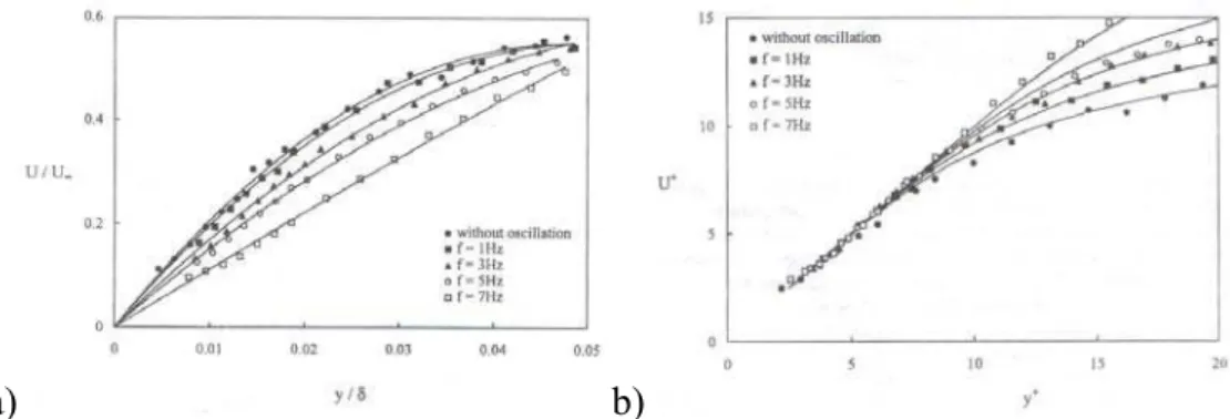 Figure 2.3.5. Near wall velocity profile 10mm downstream of the trailing edge  of an oscillating plate at different oscillation frequencies ( ǻz = 70mm)
