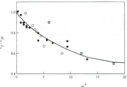 Figure 2.3.12. Turbulent skin-friction drag reduction by spanwise wall  oscillation as a function of nondimensional wall velocity