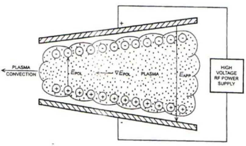Figure 2.4.7. Paraelectrically unstable plasma between two tilted planar  electrodes with plasma motion to the left