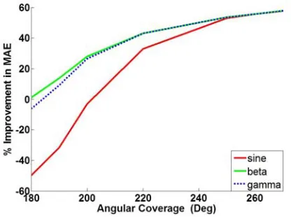 Figure 16.Percentage improvement of MAElikewise Fig. 15 for imaginary part of recon-structed image.
