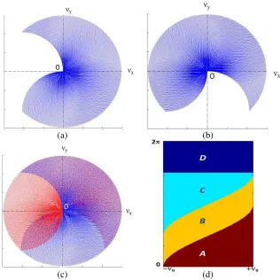 Figure 2. (a) Fourier space coverage for 270space in alternate co-ordinate system with angular coverage alongxsegment◦ angular access by segment OB in Fig
