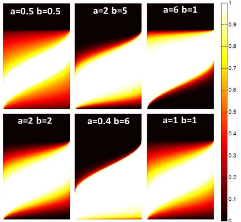 Figure 6. Images showing weight distributions inFourier domain generated by parametric variationof the beta-cdf (using the parameters shown inFig