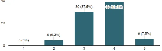 Figure 3. Bar charts presenting responses to the linear response questions rating 1 (low) to 5 (high) within the CONE  
