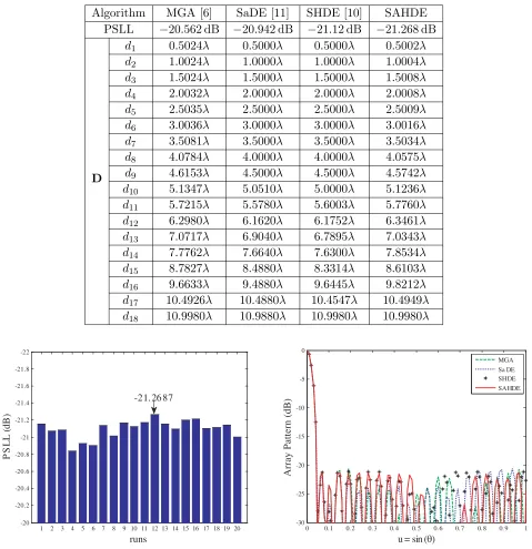 Table 4. PSLLs and element positions for the 37-element sparse linear array.