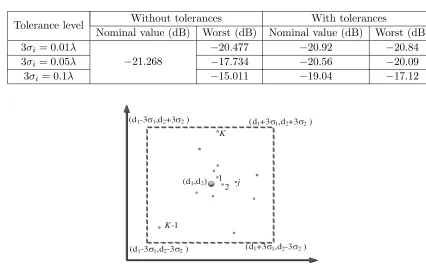 Table 6. Optimal PSLLs for the 37-element sparse linear array.