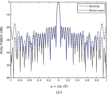 Figure 6. Comparison of the radiation patterns for the 37-element sparse linear array with three ﬁxedposition tolerance levels