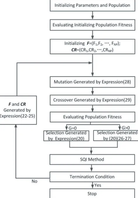 Figure 2. A ﬂow chart of the SAHDE algorithm.