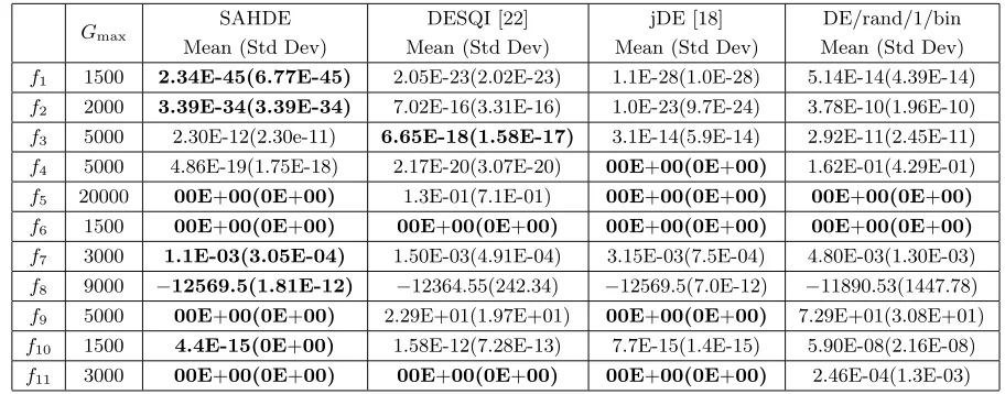 Table 3. Comparison results of average function values and the standard deviations for 11 benchmarkproblems.