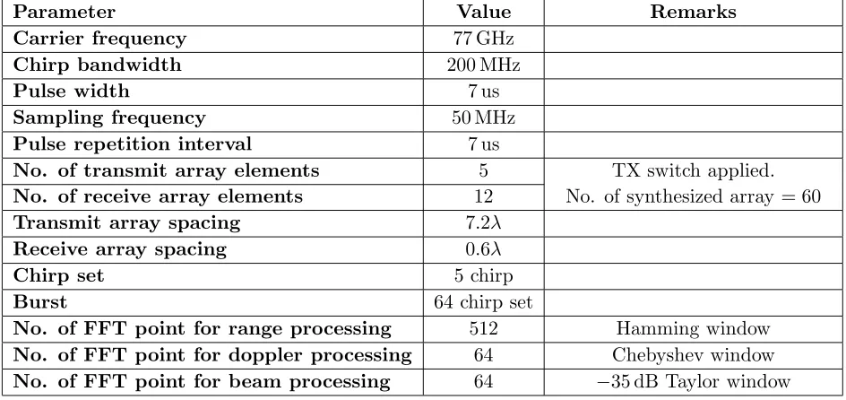 Figure 15. Signal processing ﬂow of the designed radar.