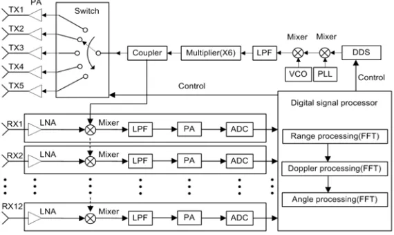 Figure 1. Radar system structure.