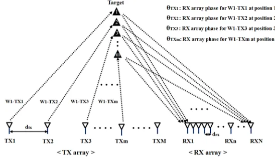 Figure 5. Phase distortion of the receive array for moving targets.