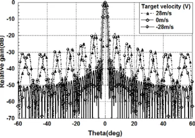 Figure 6. Phase distortion for the velocity of moving targets.