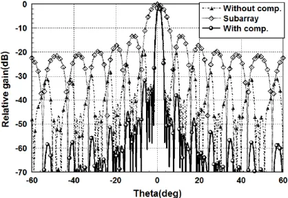 Figure 8. Synthesized antenna beam with/without compensation.