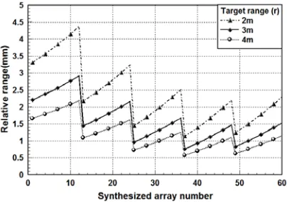 Figure 11. Relative phase distribution between targets and the array elements.