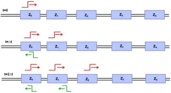 Figure 5. Reﬂections and transmissions on a non-uniform transmission line after two time steps.